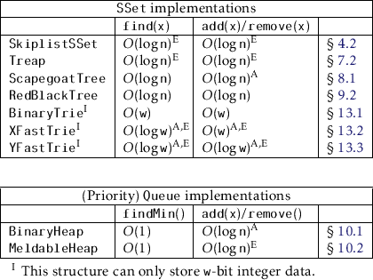 \begin{threeparttable}
% latex2html id marker 2696\begin{tabular}{\vert l\vert...
...\ensuremath{\mathtt{w}}-bit integer data.}\end{tablenotes}\end{threeparttable}