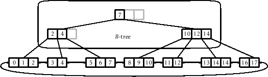 \includegraphics[width=\textwidth ]{figs/bplustree}