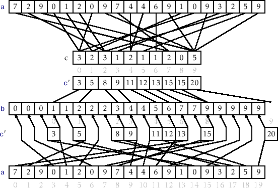 \includegraphics[width=\textwidth ]{figs/countingsort}