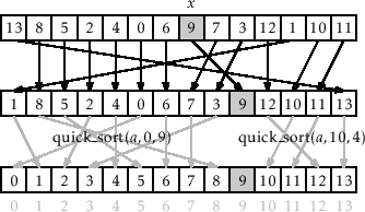 \includegraphics[scale=0.90909]{figs-python/quicksort}