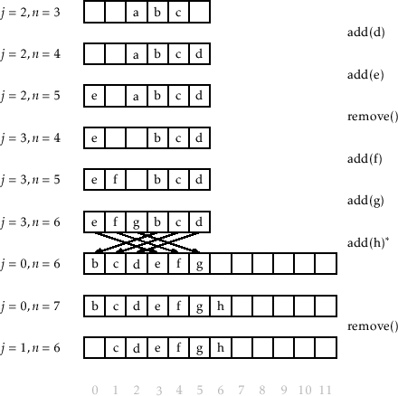 \includegraphics[scale=0.90909]{figs-python/arrayqueue}