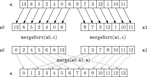 \includegraphics{figs/mergesort}