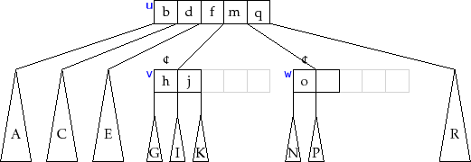 \includegraphics{figs/btree-merge-1}