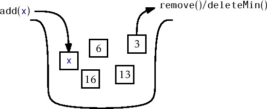 \includegraphics[width=\textwidth ]{figs/prioqueue}